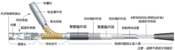 便攜式內窺鏡XLVu視頻內窺探頭