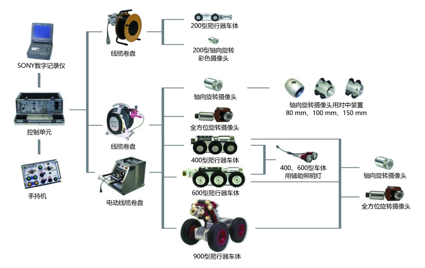 工業內窺鏡之管道爬行機器人-韋林ROVVER系列