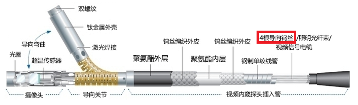 工業視頻內窺鏡探頭導向結構圖