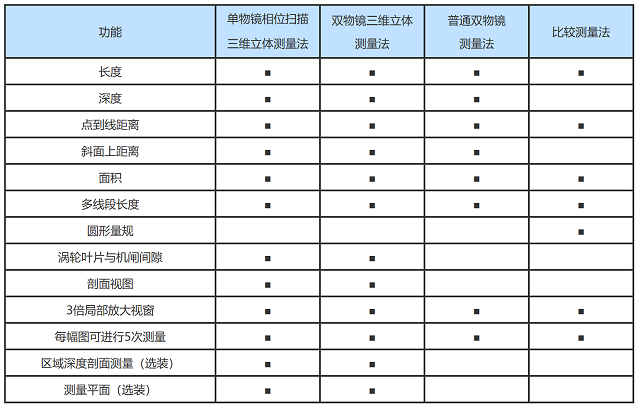 工業內窺鏡的測量參數