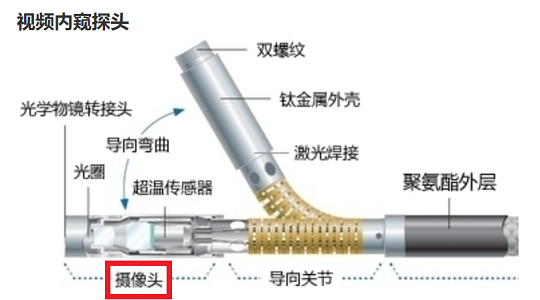 工業內窺攝像頭示意圖