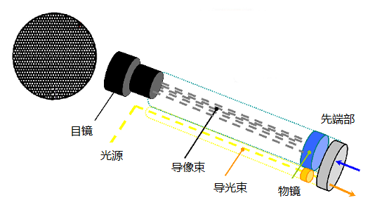 不同類型工業內窺鏡的性能比較