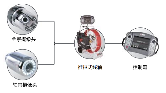 工業管道內窺鏡的系統配置及附件