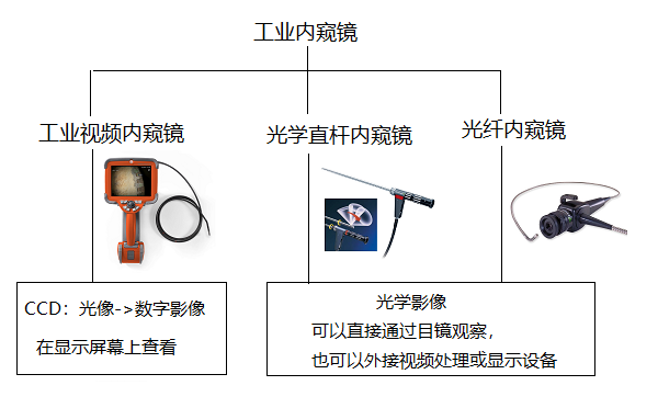 工業內窺鏡與工業視頻內窺鏡的關系