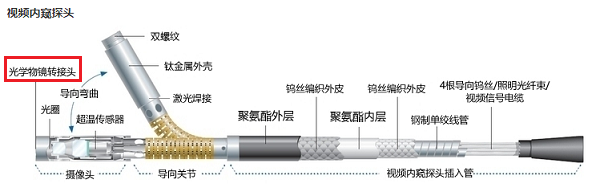 工業內窺鏡鏡頭