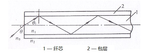 工業光纖內窺鏡的成像原理