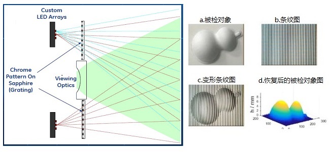 單物鏡相位掃描三維立體測量技術