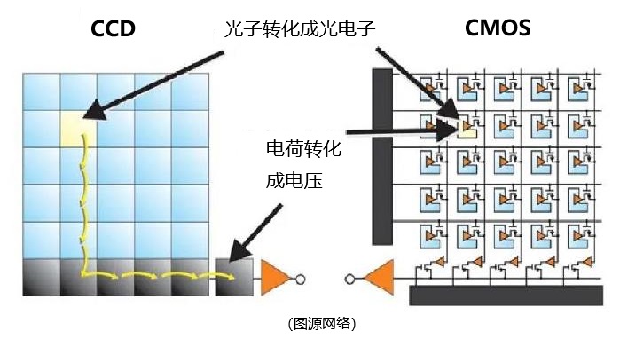 兩種圖像傳感器的工作原理